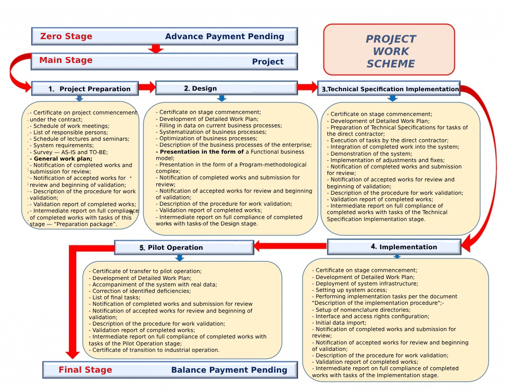 10. Project Work Scheme